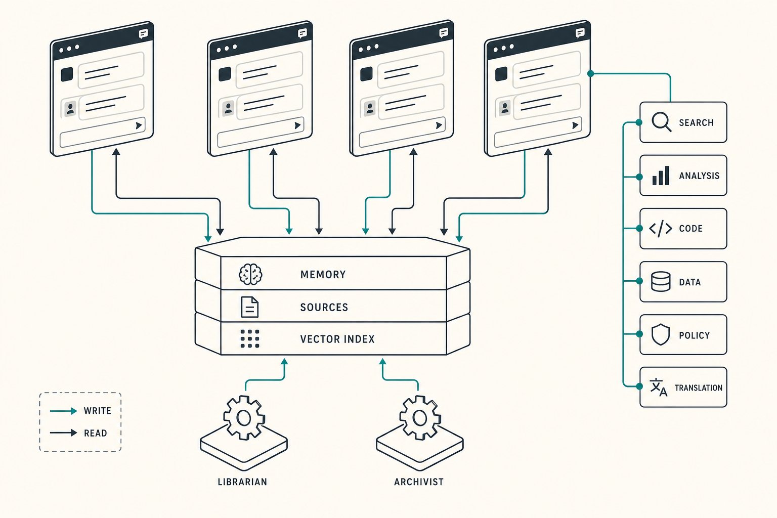 System schematic: multiple conversations, shared memory layer, background curation agents, skill column