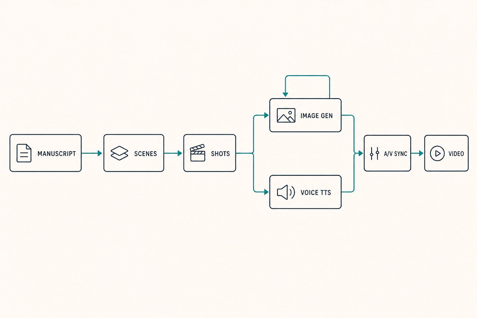 Pipeline schematic: manuscript, scene segmentation, character extraction, image generation, voice synthesis, A/V sync