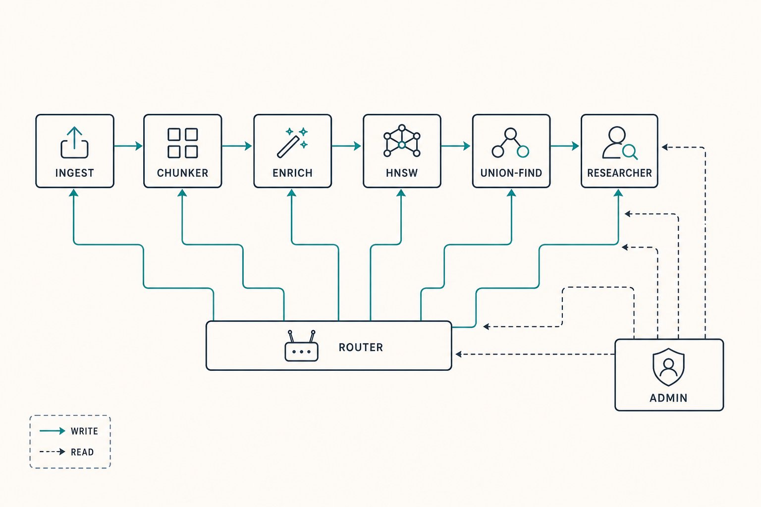 Pipeline schematic: chunker, embedding, HNSW clustering, agentic researcher, streaming admin