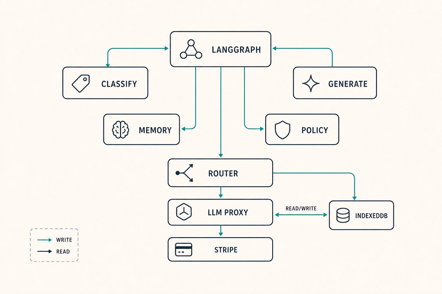 Multi-agent platform schematic: orchestrator, specialised agents, model router, cost ledger, client-side storage